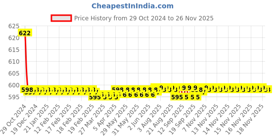 moglix.com Anatomix 24 inch PVC Connection Pipe for Geyser Sink &a; Cistern Tank (Pack of 6) anatomix Price History Graph from 29 Oct 2024 to 26 Nov 2025
