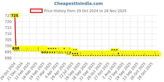 moglix.com Anatomix 24 inch PVC Connection Pipe for Geyser Sink &a; Cistern Tank (Pack of 8) anatomix Price History Graph from 29 Oct 2024 to 28 Nov 2025