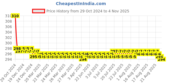 moglix.com Anatomix 30 inch PVC Connection Pipe for Geyser Sink &a; Cistern Tank anatomix Price History Graph from 29 Oct 2024 to 4 Nov 2025