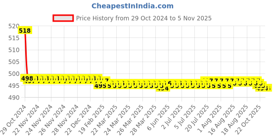 moglix.com Anatomix 30 inch PVC Connection Pipe for Geyser Sink &a; Cistern Tank (Pack of 4) anatomix Price History Graph from 29 Oct 2024 to 5 Nov 2025