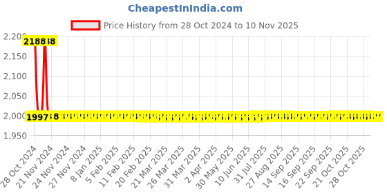 moglix.com Anatomix 4x7 inch Brass Chrome Finish Wall Mounted Bathroom Shelf (Pack of 2) anatomix Price History Graph from 28 Oct 2024 to 10 Nov 2025