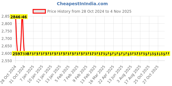 moglix.com Anatomix 4x7 inch Brass Chrome Finish Wall Mounted Bathroom Shelf (Pack of 3) anatomix Price History Graph from 28 Oct 2024 to 4 Nov 2025