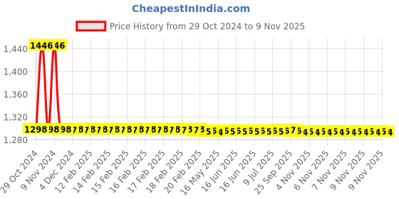 moglix.com Anatomix Crown Brass Silver Polished Washing Cock Tap with Wall Flange (Pack of 2) anatomix Price History Graph from 29 Oct 2024 to 9 Nov 2025
