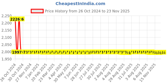 moglix.com Anatomix Cubix Brass Toilet Tissue Paper Roll Holder for Bathroom (Pack of 2) anatomix Price History Graph from 26 Oct 2024 to 23 Nov 2025