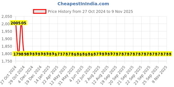 moglix.com Anatomix Esteem 5 Pcs Stainless Steel Silver Polished Bathroom Accessories Set anatomix Price History Graph from 27 Oct 2024 to 9 Nov 2025