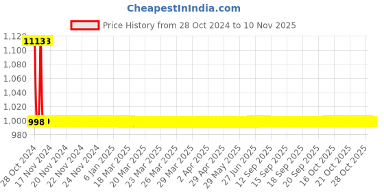moglix.com Anatomix Esteem Stainless Steel Silver Chrome Finish Round Towel Ring anatomix Price History Graph from 28 Oct 2024 to 9 Nov 2025
