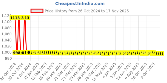moglix.com Anatomix Lotus Stainless Steel Chrome Finish G Shape Towel Ring anatomix Price History Graph from 26 Oct 2024 to 17 Nov 2025