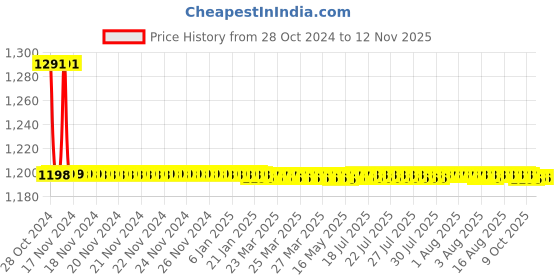 moglix.com Anatomix Oscar 300ml Stainless Steel Chrome Finish Soap Dispenser anatomix Price History Graph from 28 Oct 2024 to 11 Nov 2025