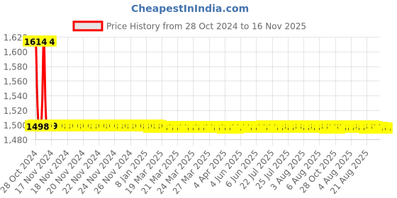 moglix.com Anatomix Oscar 300ml Stainless Steel Chrome Finish Soap Dispenser (Pack of 2) anatomix Price History Graph from 28 Oct 2024 to 16 Nov 2025