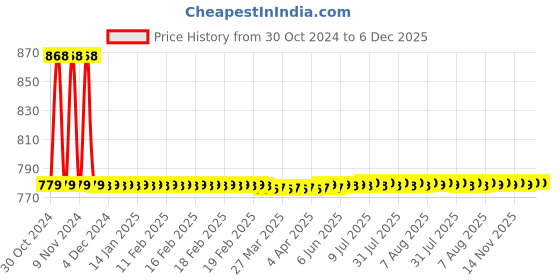 moglix.com Anatomix Pearl Brass Chrome Finish Long Body Bib Tap with Wall Flange anatomix Price History Graph from 30 Oct 2024 to 6 Dec 2025