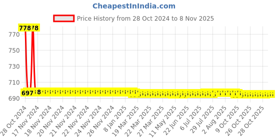 moglix.com Anatomix Platinum Stainless Steel Chrome Finish Round Towel Ring anatomix Price History Graph from 28 Oct 2024 to 8 Nov 2025