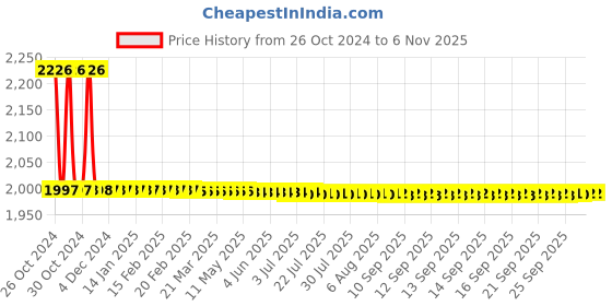 moglix.com Anatomix Rose Brass Toilet Tissue Paper Roll Holder for Bathroom (Pack of 2) anatomix Price History Graph from 26 Oct 2024 to 6 Nov 2025