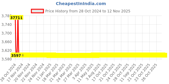 moglix.com Anatomix Royal 18 inch Brass Chrome Finish Towel Rack for Bathroom, RO-906A anatomix Price History Graph from 28 Oct 2024 to 12 Nov 2025