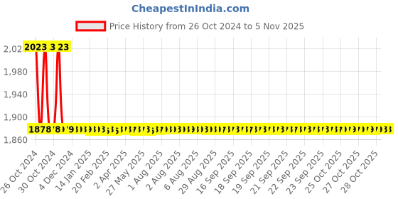 moglix.com Anatomix Royal 300ml Stainless Steel Chrome Finish Soap Dispenser anatomix Price History Graph from 26 Oct 2024 to 4 Nov 2025