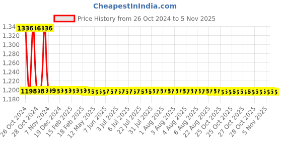 moglix.com Anatomix Tarzan Brass Chrome Finish Oval Towel Ring anatomix Price History Graph from 26 Oct 2024 to 5 Nov 2025