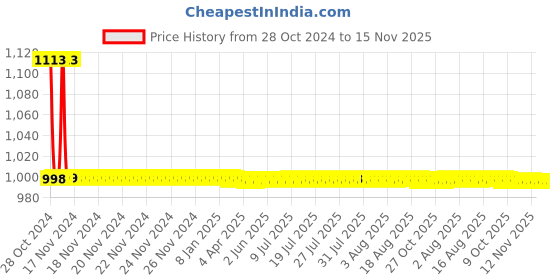 moglix.com Anatomix Times Stainless Steel Chrome Finish G Shape Towel Ring anatomix Price History Graph from 28 Oct 2024 to 15 Nov 2025