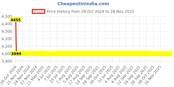 moglix.com Anatomix Titan Brass Chrome Finish Swan Neck Basin Tap (Pack of 2) anatomix Price History Graph from 29 Oct 2024 to 28 Nov 2025