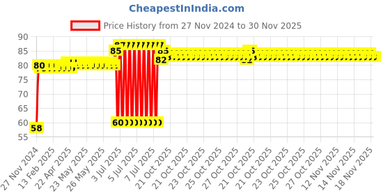 moglix.com Anchor 1 &a; 2 Pole Plastic Enclosure, 18980 anchor Price History Graph from 27 Nov 2024 to 30 Nov 2025
