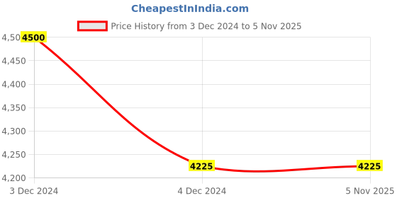 moglix.com Anchor 1 Sqmm 2 Core FR-LSH Multicore Industrial Flexible Cable, 93409BK-1, Length: 100 m anchor Price History Graph from 3 Dec 2024 to 5 Nov 2025