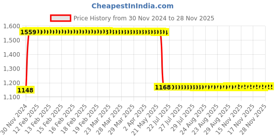 moglix.com Anchor 100AF Frame UNO MCCB Enclosure, 98385 anchor Price History Graph from 30 Nov 2024 to 28 Nov 2025