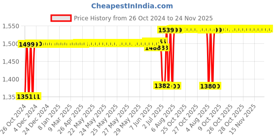 moglix.com Anchor 16 Way SPN Transperent Door Distribution Box, 16066 anchor Price History Graph from 26 Oct 2024 to 24 Nov 2025