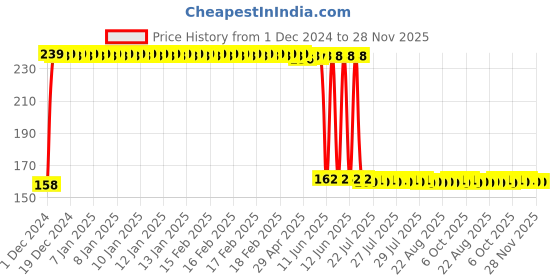 moglix.com Anchor 20A 240V 2P+E Single Phase Metal Clad Sockets, 5875 anchor Price History Graph from 1 Dec 2024 to 27 Nov 2025