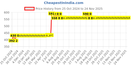 moglix.com Anchor 20A Single Phase TPN Single Door Distribustion Box with Plastic Plug &a; Socket, 36165 anchor Price History Graph from 25 Oct 2024 to 24 Nov 2025
