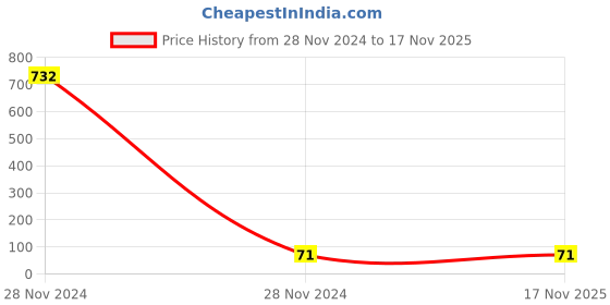 moglix.com Anchor 30238CCH Tresa Cover Plate Module 3, Colour Champagne anchor Price History Graph from 28 Nov 2024 to 17 Nov 2025
