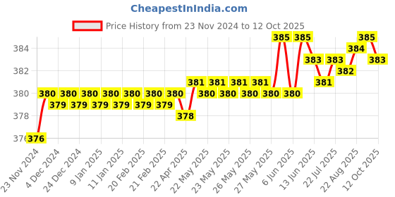 moglix.com Anchor 30A 415V 3P+E Single Phase Metal Clad Sockets, 5897 anchor Price History Graph from 23 Nov 2024 to 12 Oct 2025