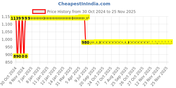 moglix.com Anchor 30A Three Phase TPN Single Door Distribustion Box with Plastic Plug &a; Socket, 36187 anchor Price History Graph from 30 Oct 2024 to 25 Nov 2025