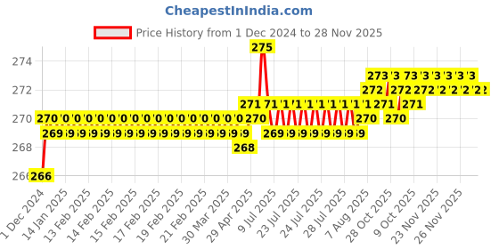 moglix.com Anchor 4 Pole Sheet Metal Enclosure, 6867 anchor Price History Graph from 1 Dec 2024 to 27 Nov 2025