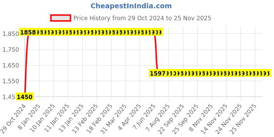moglix.com Anchor 4 Way TPN Single Door Distribution Box, 53211 anchor Price History Graph from 29 Oct 2024 to 24 Nov 2025