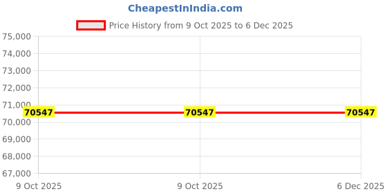 moglix.com Anchor 6000W 6.6KVA Grid Tie Inverter, 6KTL3X anchor Price History Graph from 9 Oct 2025 to 5 Dec 2025