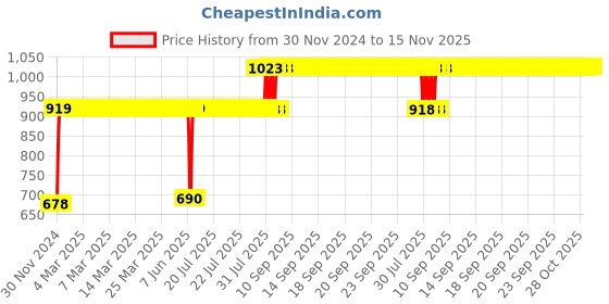 moglix.com Anchor 63 A UNO Type C MCB 2 Pole anchor Price History Graph from 30 Nov 2024 to 14 Nov 2025