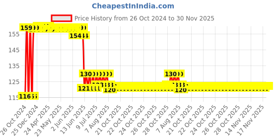 moglix.com Anchor 6A 240V Plastic White Fancy Angle Lamp Holder, 39673 (Pack of 3) anchor Price History Graph from 26 Oct 2024 to 29 Nov 2025