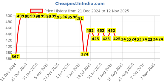 moglix.com Anchor 98080.0 32 A Two Pole UNO Mini Modular MCB DP anchor Price History Graph from 21 Dec 2024 to 12 Nov 2025