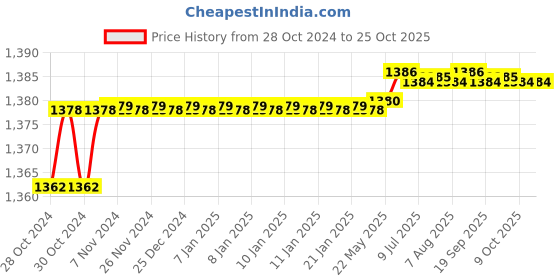 moglix.com Anchor By Panasonic 1 Sqmm Advance FR Blue High Voltage Copper Industrial Cable anchor Price History Graph from 28 Oct 2024 to 25 Oct 2025