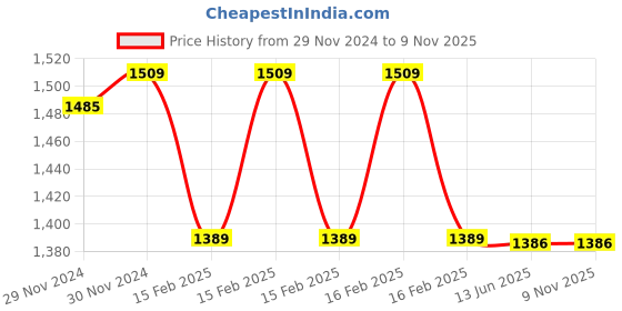 moglix.com Anchor By Panasonic 1 Sqmm Advance FR Red High Voltage Copper Industrial Cable anchor Price History Graph from 29 Nov 2024 to 8 Nov 2025