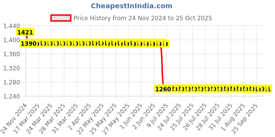 moglix.com Anchor By Panasonic 1 Sqmm Advance FR Yellow High Voltage Copper Industrial Cable anchor Price History Graph from 24 Nov 2024 to 25 Oct 2025