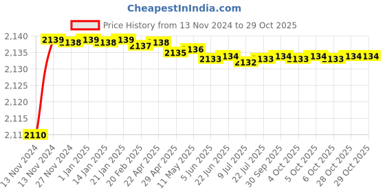 moglix.com Anchor By Panasonic 1.5 Sqmm Advance FR Black High Voltage Copper Industrial Cable anchor Price History Graph from 13 Nov 2024 to 28 Oct 2025
