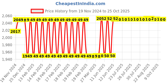 moglix.com Anchor By Panasonic 1.5 Sqmm Advance FR Green High Voltage Copper Industrial Cable anchor Price History Graph from 19 Nov 2024 to 25 Oct 2025