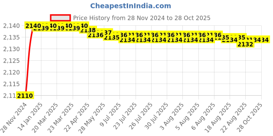 moglix.com Anchor By Panasonic 1.5 Sqmm Advance FR Yellow High Voltage Copper Industrial Cable anchor Price History Graph from 28 Nov 2024 to 27 Oct 2025