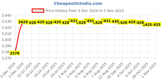 moglix.com Anchor By Panasonic 2.5 Sqmm Advance FR Green High Voltage Copper Industrial Cable anchor Price History Graph from 3 Dec 2024 to 31 Oct 2025