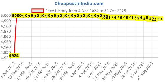 moglix.com Anchor By Panasonic 4 Sqmm Advance FR Green High Voltage Copper Industrial Cable anchor Price History Graph from 4 Dec 2024 to 31 Oct 2025