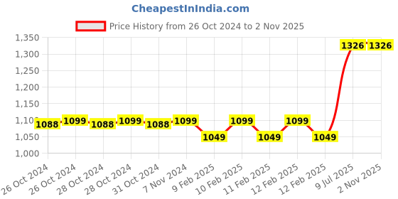 moglix.com Anchor By Panasonic 90m 0.75 Sqmm Black Advance EFFR High Voltage Copper Industrial Cable anchor Price History Graph from 26 Oct 2024 to 2 Nov 2025