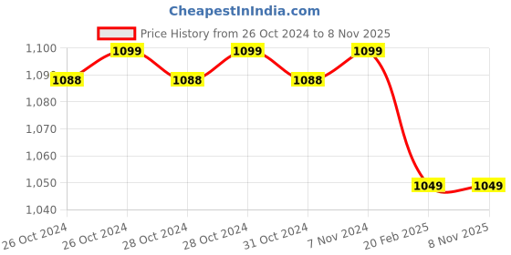 moglix.com Anchor By Panasonic 90m 0.75 Sqmm Green Advance EFFR High Voltage Copper Industrial Cable anchor Price History Graph from 26 Oct 2024 to 7 Nov 2025