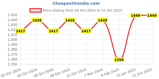 moglix.com Anchor By Panasonic 90m 1 Sqmm Black Advance EFFR High Voltage Copper Industrial Cable anchor Price History Graph from 26 Oct 2024 to 31 Oct 2025