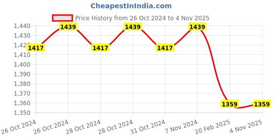 moglix.com Anchor By Panasonic 90m 1 Sqmm Blue Advance EFFR High Voltage Copper Industrial Cable anchor Price History Graph from 26 Oct 2024 to 4 Nov 2025