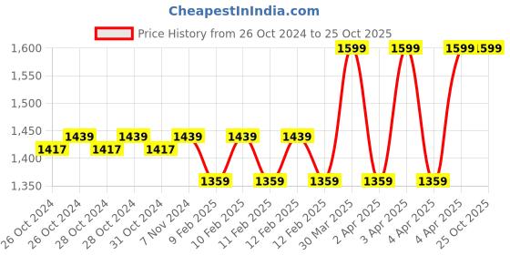 moglix.com Anchor By Panasonic 90m 1 Sqmm Red Advance EFFR High Voltage Copper Industrial Cable anchor Price History Graph from 26 Oct 2024 to 25 Oct 2025
