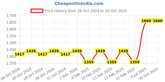 moglix.com Anchor By Panasonic 90m 1 Sqmm Yellow Advance EFFR High Voltage Copper Industrial Cable anchor Price History Graph from 26 Oct 2024 to 29 Oct 2025